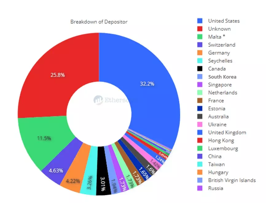Распределение валидаторов Ethereum по странам.