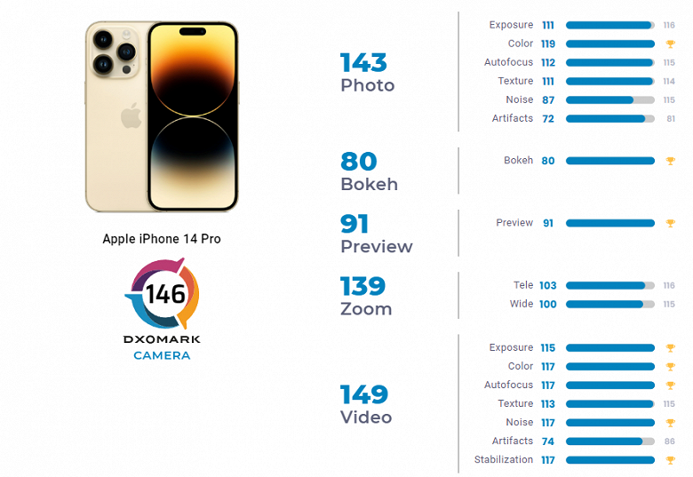 iPhone 14 Pro не смог стать лучшим камерофоном на рынке, уступив флагману Honor, но именно iPhone лучше всех снимает видео. Новинку протестировали DxOMark
