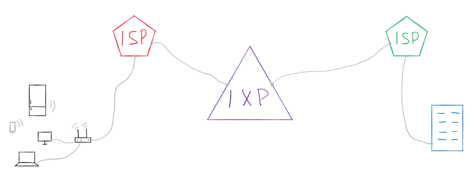 IXP — Internet eXchange Point