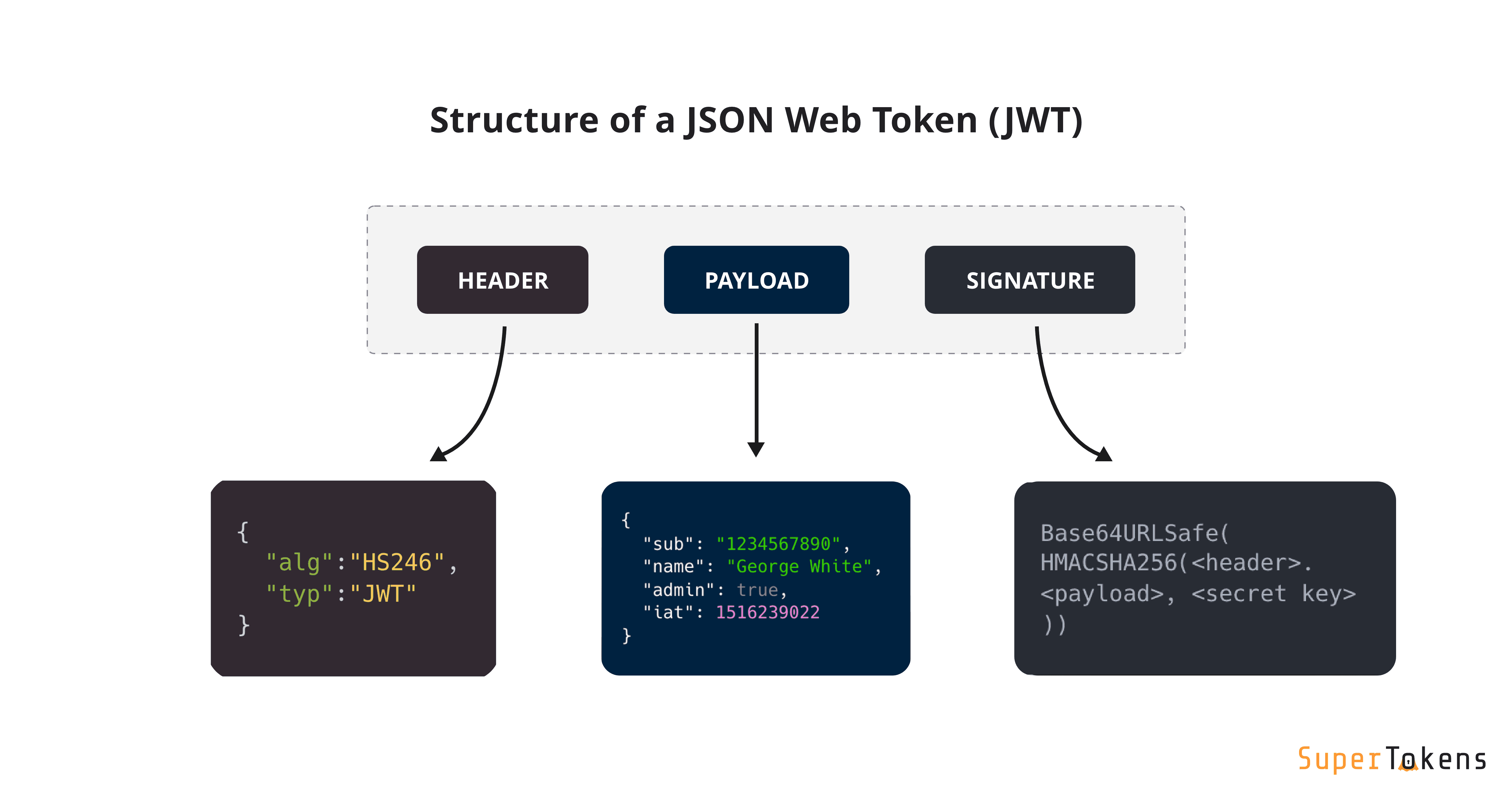 Пример структуры JWT-токена