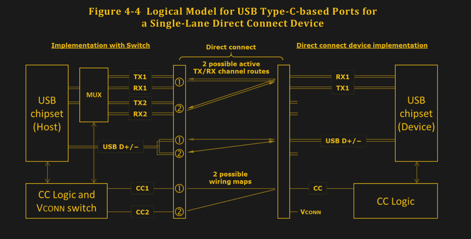 Всё про USB-C: высокоскоростные интерфейсы - 2