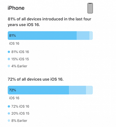 iOS 16 установлена на 72% всех активных iPhone, а вот владельцы iPad на новую ОС переходить не спешат