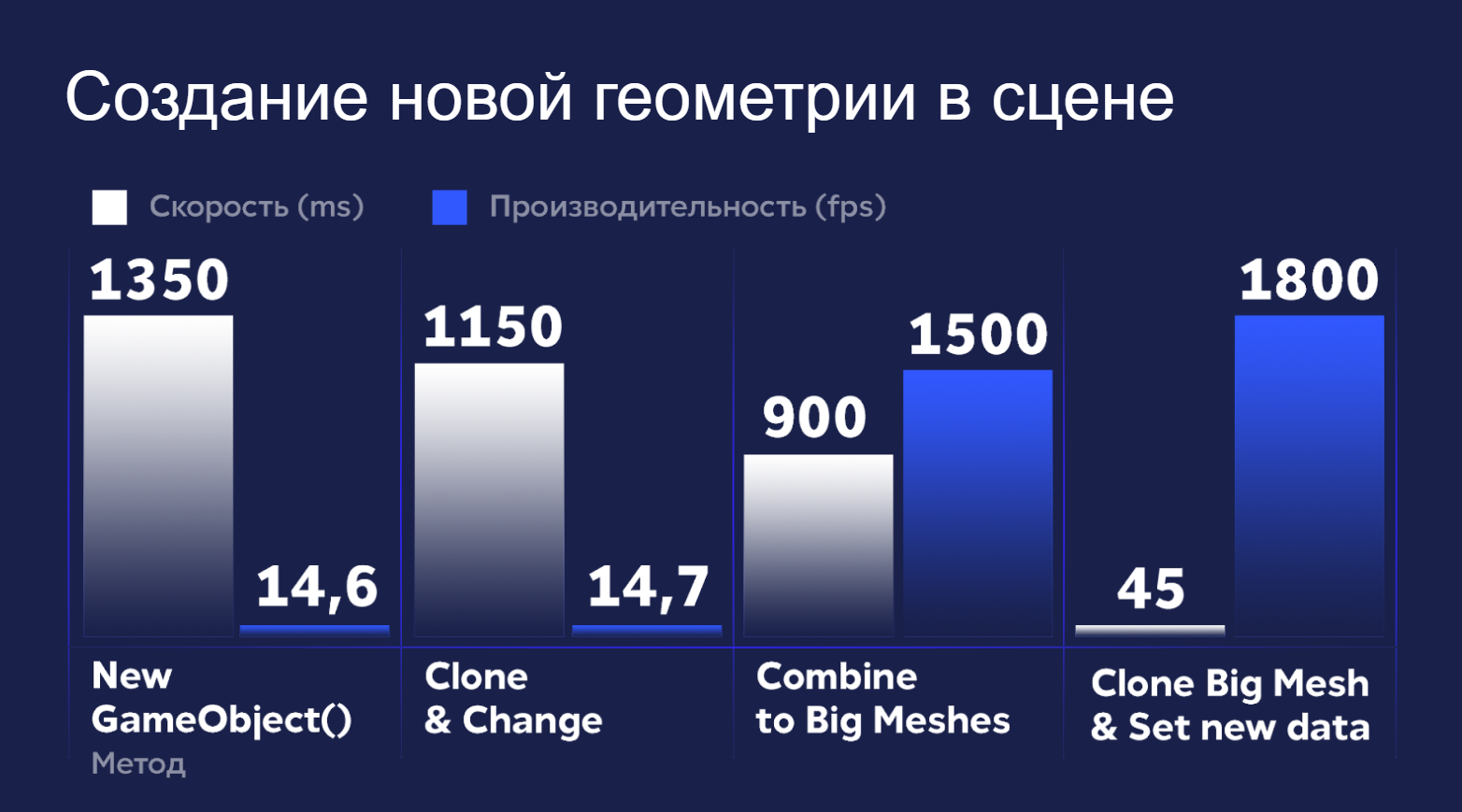 22 342 кратное ускорение загрузки геометрии в Unity - 4