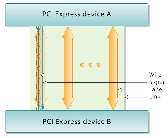PCIe для электронщиков: знакомство с дифференциальными парами - 2