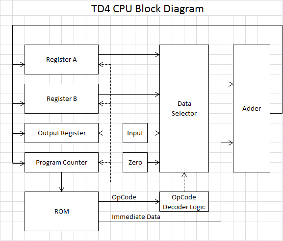 Действующий процессор на 13 микросхемах стандартной логики - 5