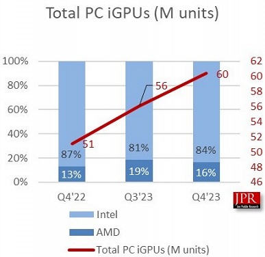 70% всех потребительских процессоров сейчас — это мобильные CPU. Поставки процессоров для ПК выросли на 22%