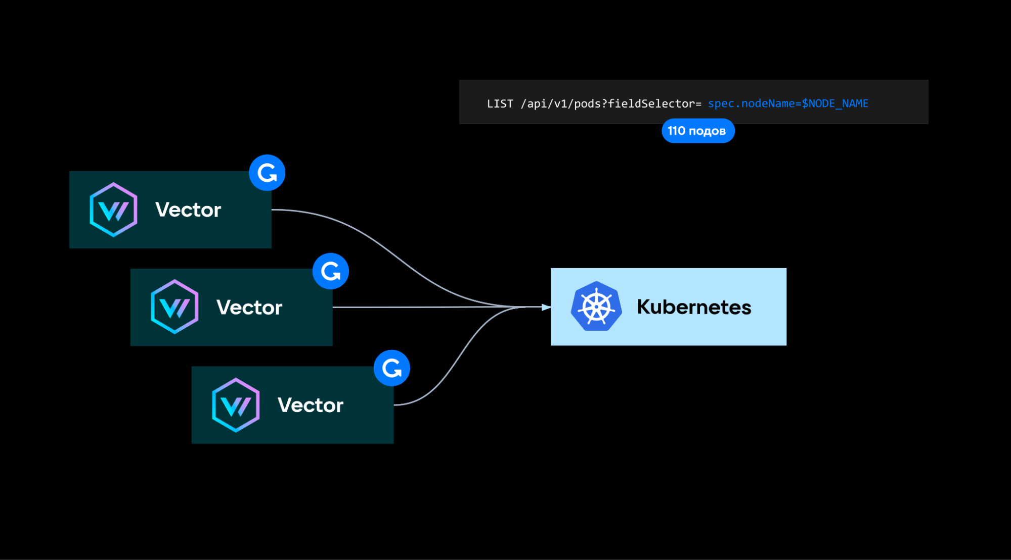 Сбор логов в Kubernetes с помощью Vector: преимущества, архитектура, реальные кейсы - 12 Сбор логов в Kubernetes с помощью Vector: преимущества, архитектура, реальные кейсы - 12