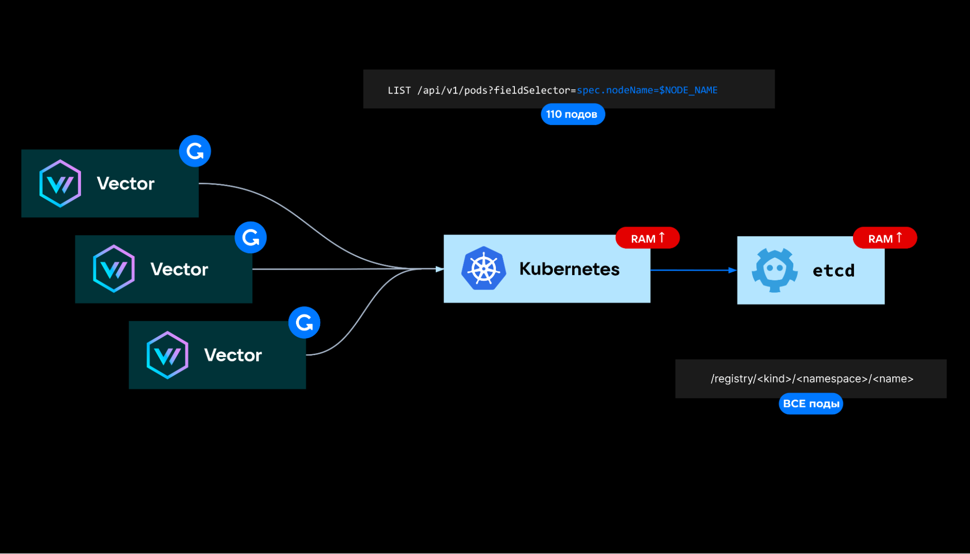 Сбор логов в Kubernetes с помощью Vector: преимущества, архитектура, реальные кейсы - 13 Сбор логов в Kubernetes с помощью Vector: преимущества, архитектура, реальные кейсы - 13