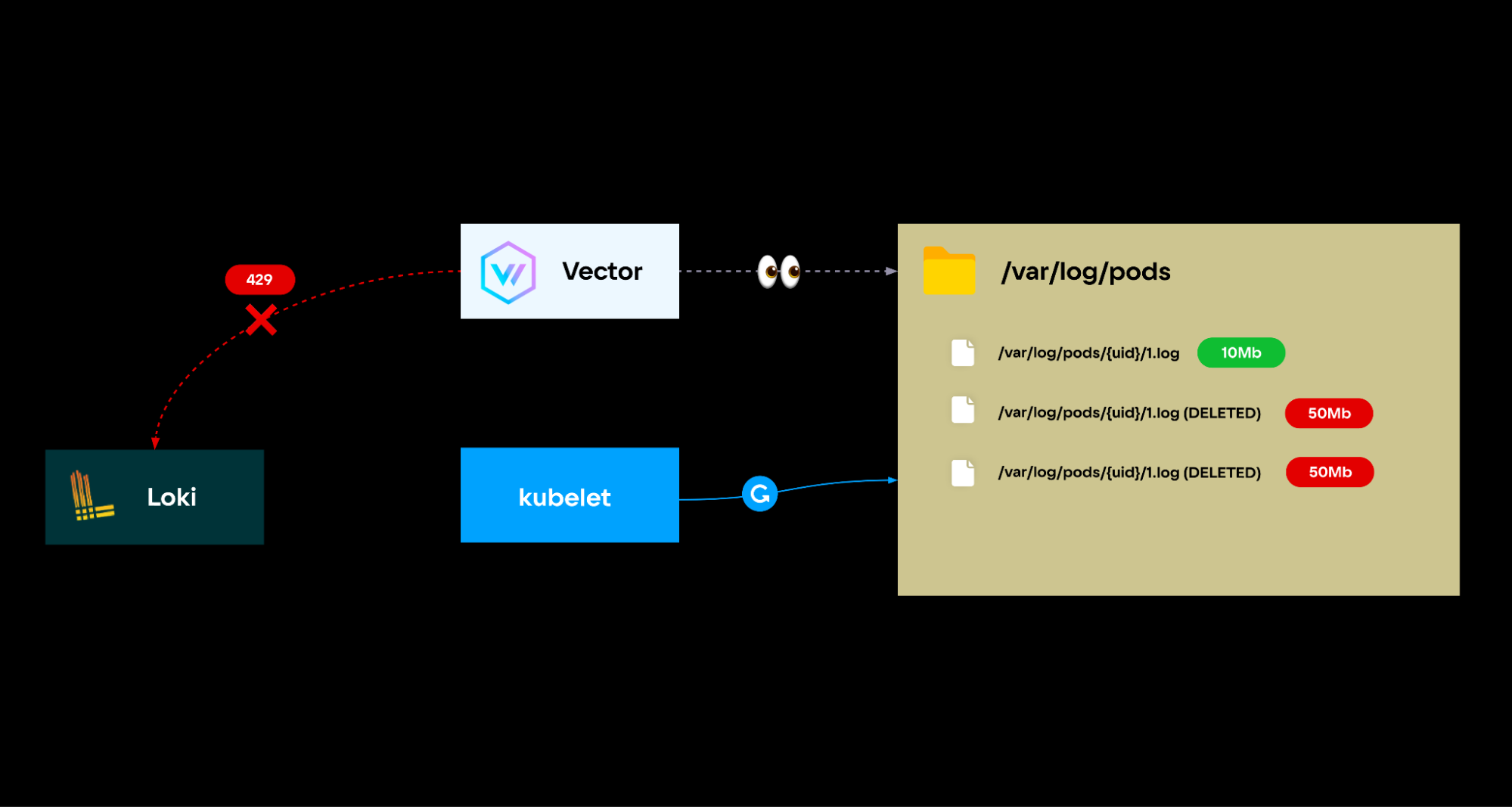 Сбор логов в Kubernetes с помощью Vector: преимущества, архитектура, реальные кейсы - 9 Сбор логов в Kubernetes с помощью Vector: преимущества, архитектура, реальные кейсы - 9