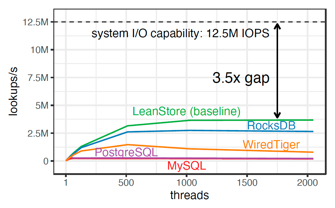 Почему СУБД такие медленные - 6 Почему СУБД такие медленные - 6