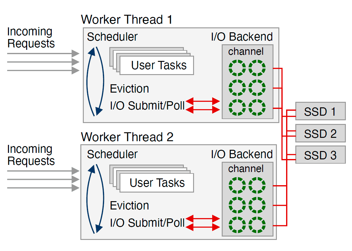 Почему СУБД такие медленные - 7 Почему СУБД такие медленные - 7