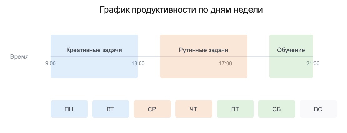 Такой график можно рисовать от руки в ежедневнике и отмечать цветными маркерами разные типы задач