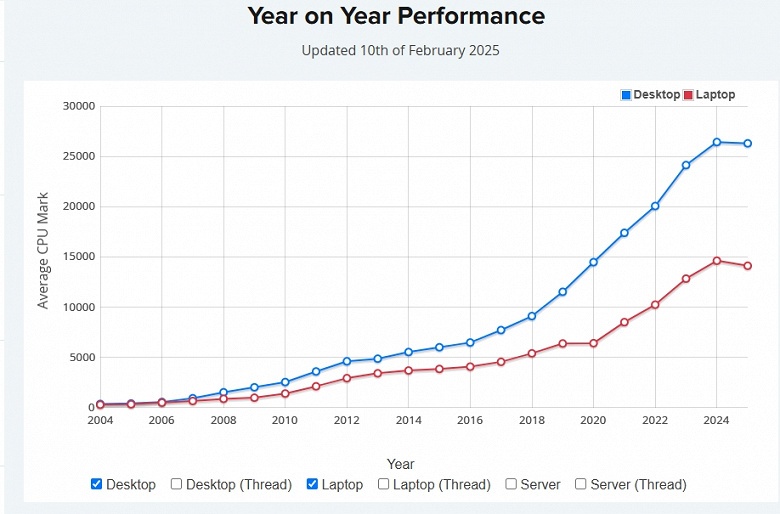 Это процессорный тупик? Средняя производительность CPU в бенчмарке PassMark начала падать
