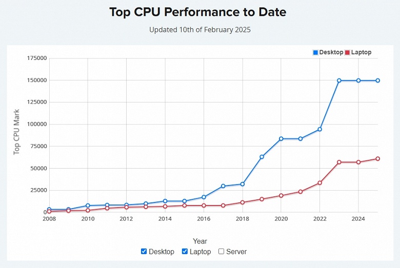 Это процессорный тупик? Средняя производительность CPU в бенчмарке PassMark начала падать