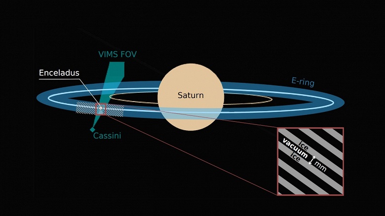 Свежий лёд из криовулканов Энцелада формирует необычные полосы в кольце Сатурна