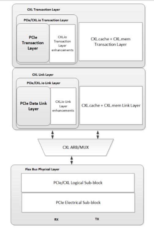 CXL-Тестирование интерконнекта для дата-центров нового поколения - 4 CXL-Тестирование интерконнекта для дата-центров нового поколения - 4