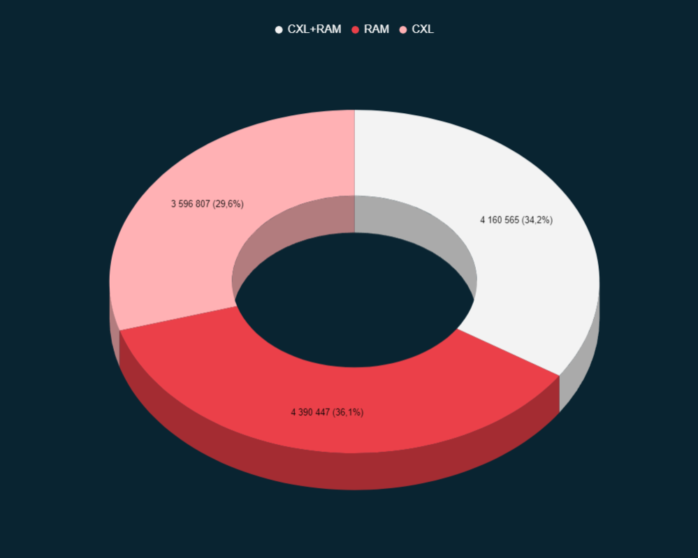 CXL-Тестирование интерконнекта для дата-центров нового поколения - 9 CXL-Тестирование интерконнекта для дата-центров нового поколения - 9