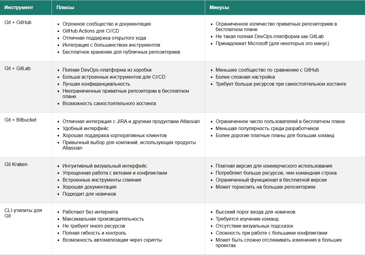 ТОП 60 лучших инструментов для разработки ПО в 2025 3
