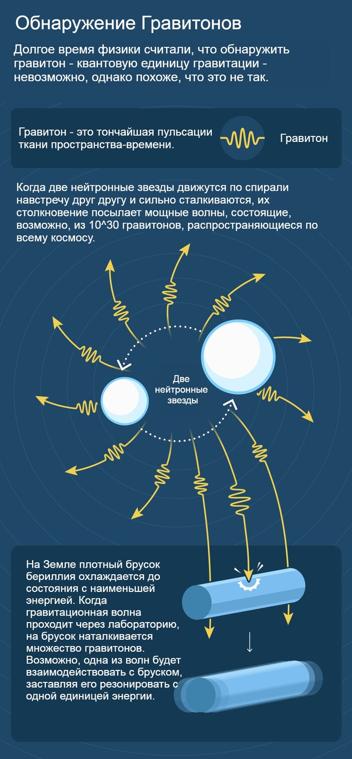 Возможно гравитоны всё-таки удастся обнаружить Наука, Научпоп, Ученые, Физика, Квантовая физика, Исследования, Эксперимент, Гравитация, Гравитон, Гравитационные волны, Длиннопост