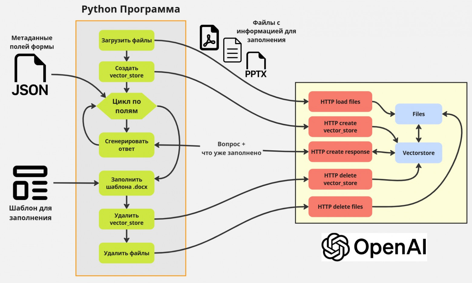  Алгоритм ИИ заполнения формы используя API OpenAI  