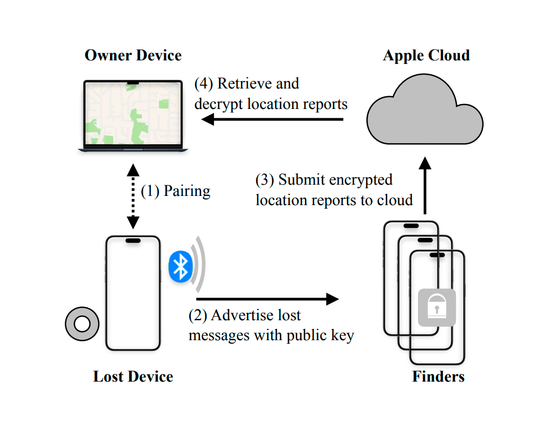 Любое устройство BLE становится трекером AirTag без рута - 4