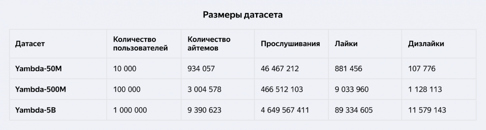 Исследователи Яндекса выложили Yambda — один из крупнейших в мире датасетов для развития рекомендательных систем - 2 Исследователи Яндекса выложили Yambda — один из крупнейших в мире датасетов для развития рекомендательных систем - 2