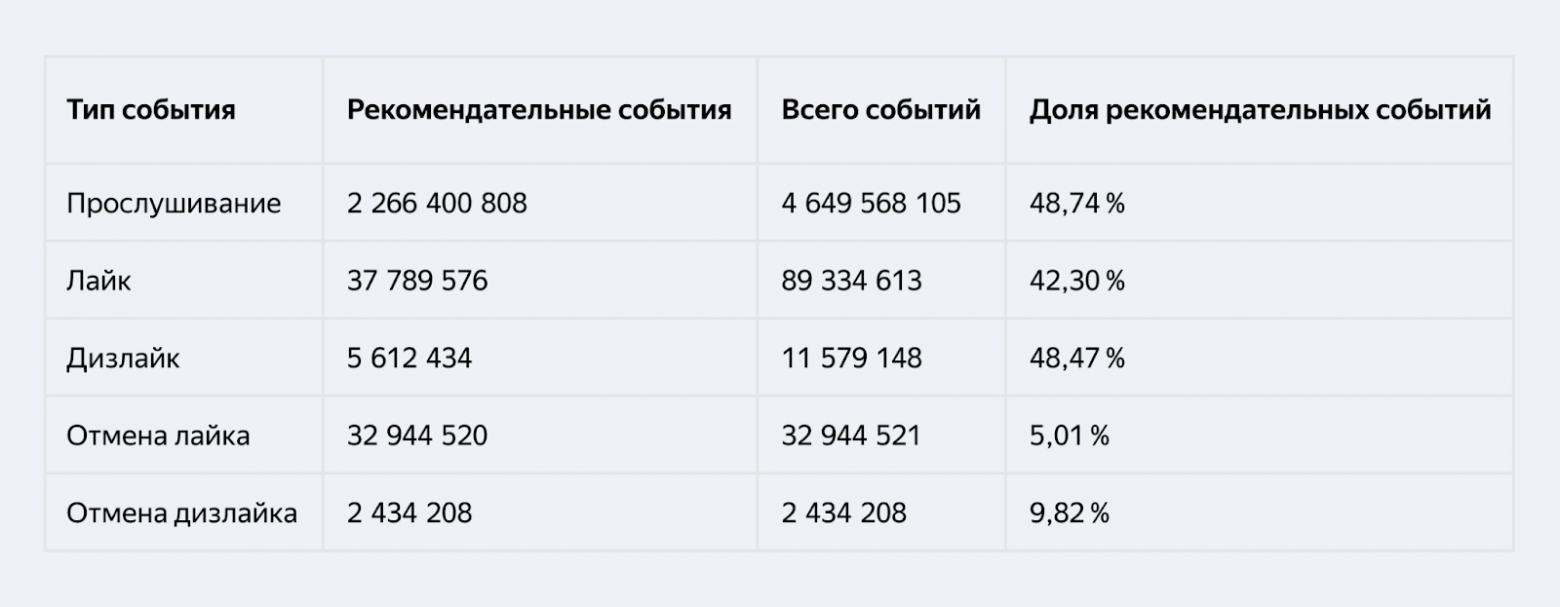 Исследователи Яндекса выложили Yambda — один из крупнейших в мире датасетов для развития рекомендательных систем - 4 Исследователи Яндекса выложили Yambda — один из крупнейших в мире датасетов для развития рекомендательных систем - 4