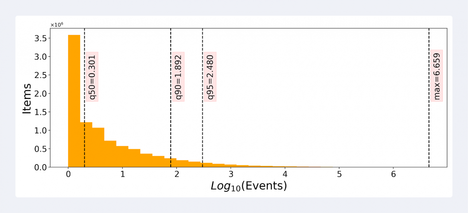 Исследователи Яндекса выложили Yambda — один из крупнейших в мире датасетов для развития рекомендательных систем - 6 Исследователи Яндекса выложили Yambda — один из крупнейших в мире датасетов для развития рекомендательных систем - 6