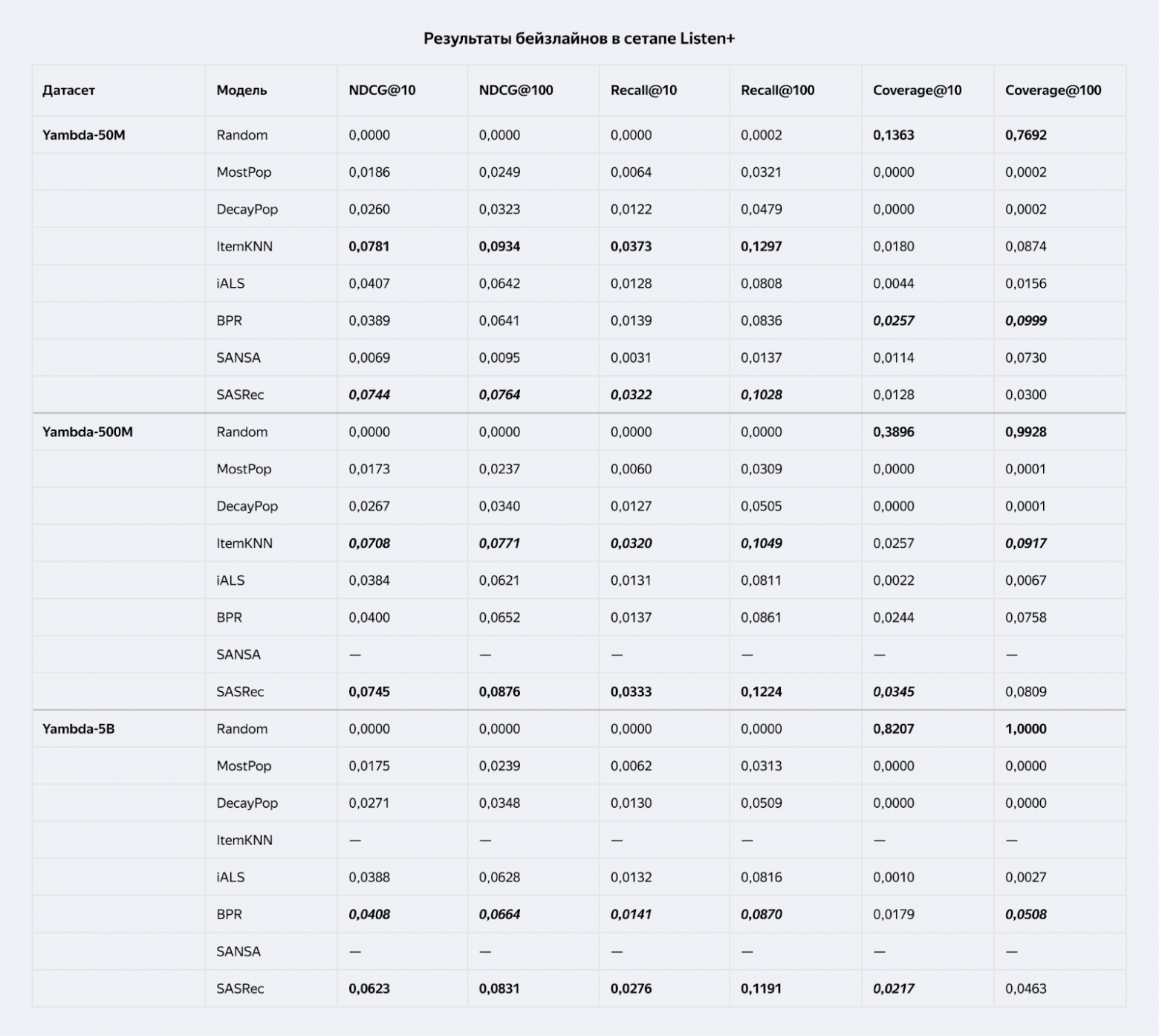 Исследователи Яндекса выложили Yambda — один из крупнейших в мире датасетов для развития рекомендательных систем - 8 Исследователи Яндекса выложили Yambda — один из крупнейших в мире датасетов для развития рекомендательных систем - 8
