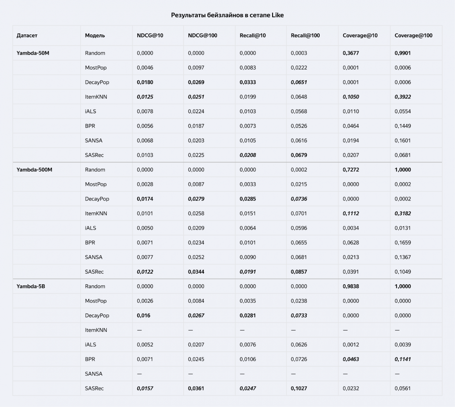 Исследователи Яндекса выложили Yambda — один из крупнейших в мире датасетов для развития рекомендательных систем - 9 Исследователи Яндекса выложили Yambda — один из крупнейших в мире датасетов для развития рекомендательных систем - 9