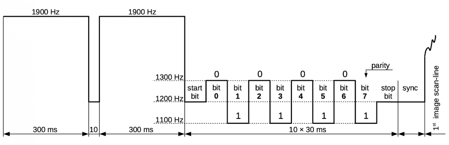 Всё об устройстве и работе SSTV с примерами на Python - 4 Всё об устройстве и работе SSTV с примерами на Python - 4