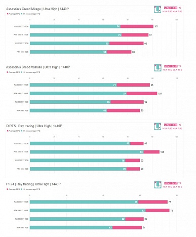 Radeon RX 9060 XT с 8 ГБ памяти не оставляет шансов GeForce RTX 5060 при равной цене