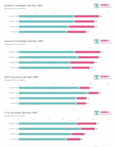 Radeon RX 9060 XT с 8 ГБ памяти не оставляет шансов GeForce RTX 5060 при равной цене