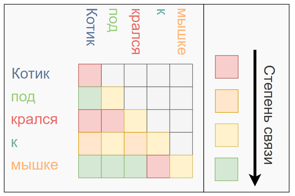 Рис. 3. Attention-matrix - "однонаправленная" матрица, элементы которой показывают взаимосвязь токенов между собой