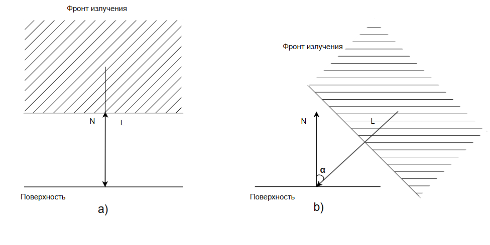Рис. 9. Геометрия падающего излучения. а) Освещение коллинеарно к поверхности b) Освещение под углом к поверхности