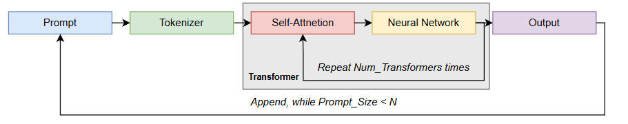 Рис. 1. Decoder‑only pipeline (based on ChatGPT)