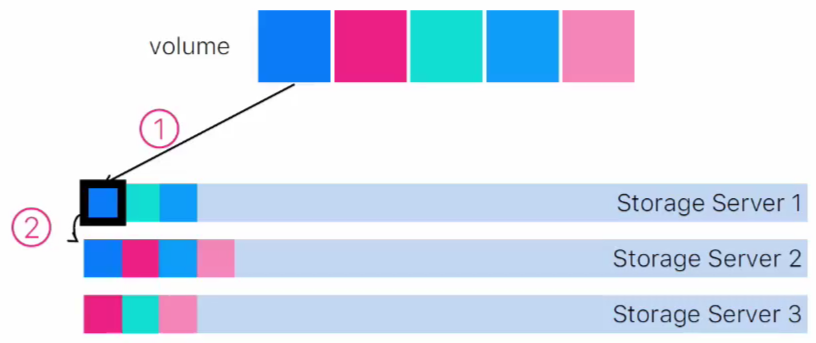 Приоткрываем завесу: о принципах работы дисковых хранилищ VK Cloud - 10