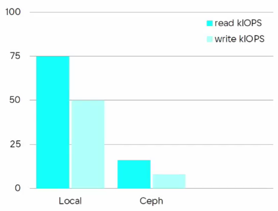 Приоткрываем завесу: о принципах работы дисковых хранилищ VK Cloud - 11