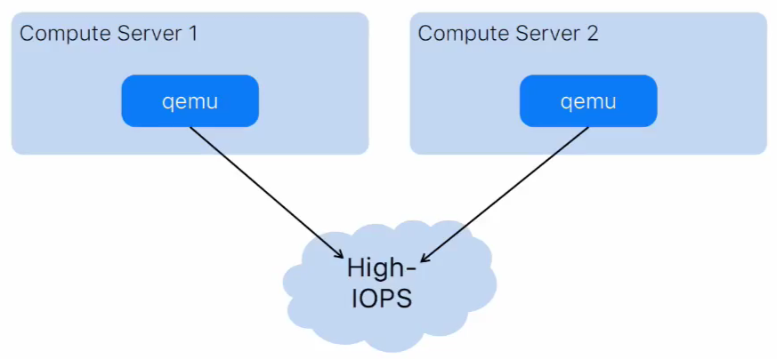 Приоткрываем завесу: о принципах работы дисковых хранилищ VK Cloud - 12