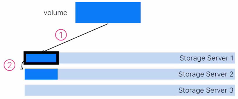 Приоткрываем завесу: о принципах работы дисковых хранилищ VK Cloud - 14