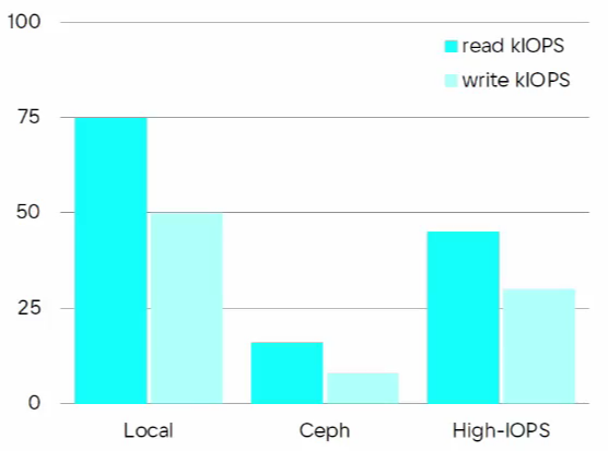 Приоткрываем завесу: о принципах работы дисковых хранилищ VK Cloud - 15