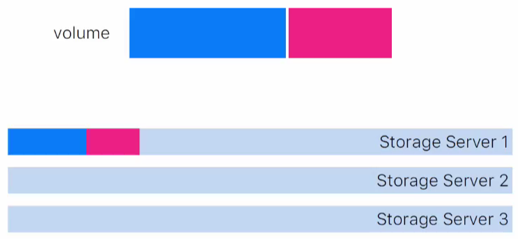 Приоткрываем завесу: о принципах работы дисковых хранилищ VK Cloud - 16