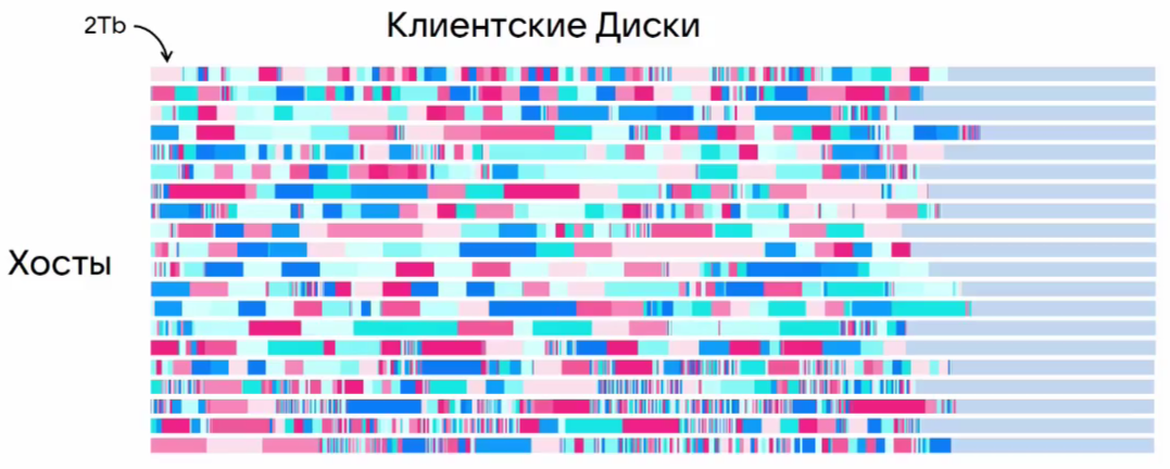 Приоткрываем завесу: о принципах работы дисковых хранилищ VK Cloud - 17