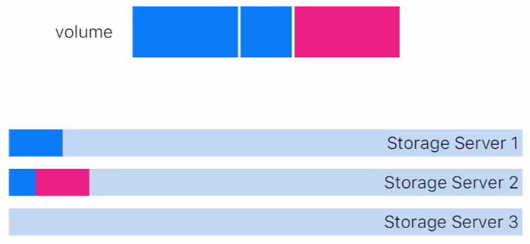 Приоткрываем завесу: о принципах работы дисковых хранилищ VK Cloud - 21