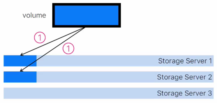 Приоткрываем завесу: о принципах работы дисковых хранилищ VK Cloud - 22