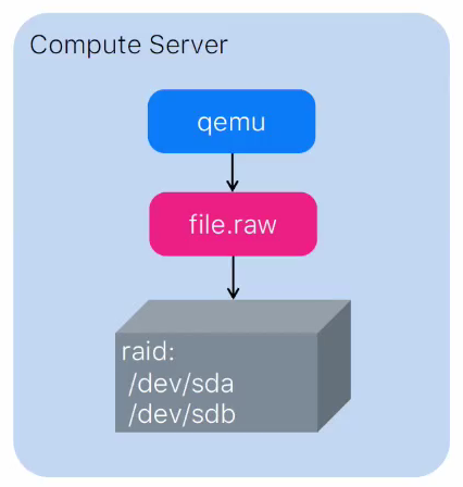 Приоткрываем завесу: о принципах работы дисковых хранилищ VK Cloud - 3