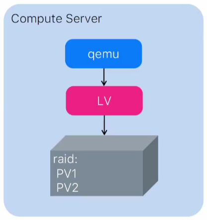 Приоткрываем завесу: о принципах работы дисковых хранилищ VK Cloud - 4