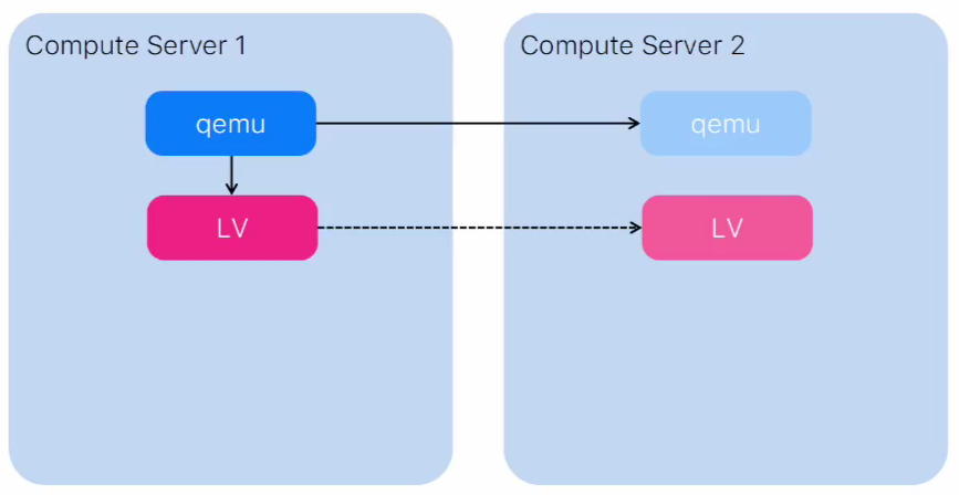 Приоткрываем завесу: о принципах работы дисковых хранилищ VK Cloud - 6