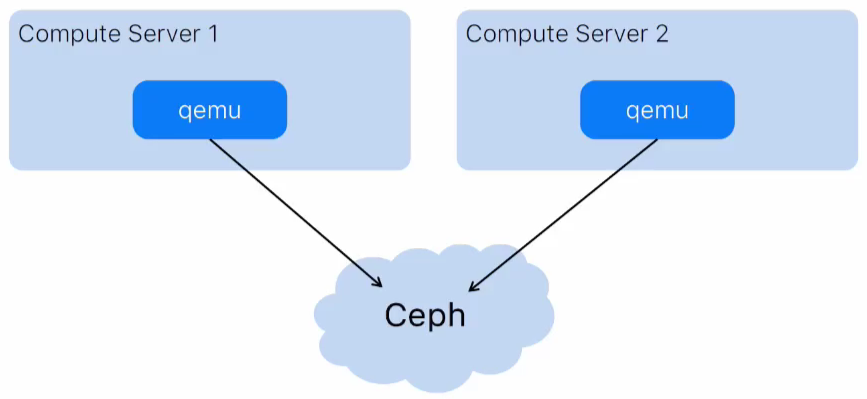 Приоткрываем завесу: о принципах работы дисковых хранилищ VK Cloud - 7