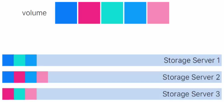Приоткрываем завесу: о принципах работы дисковых хранилищ VK Cloud - 9